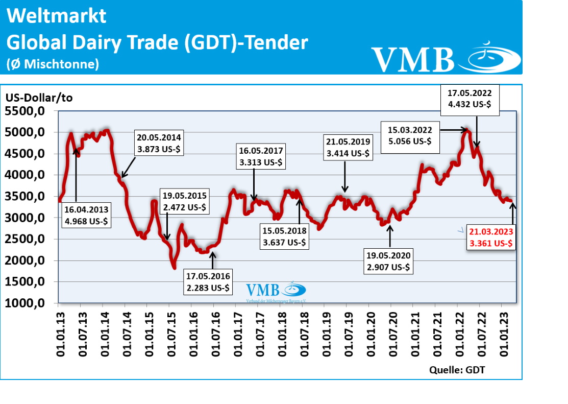 Global Dairy Trade (GDT): Auktion vom 21. März 2023