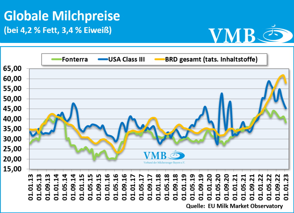 Global Dairy Trade (GDT): Auktion vom 21. März 2023