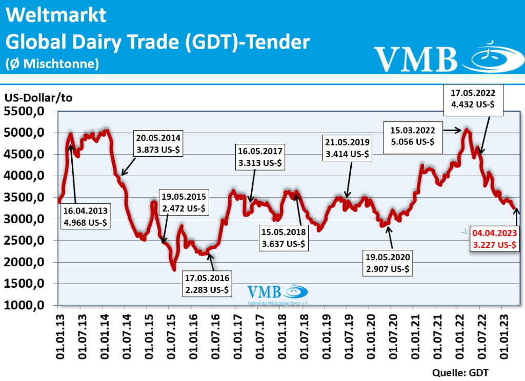 Global Dairy Trade (GDT): Auktion vom 04. April 2023