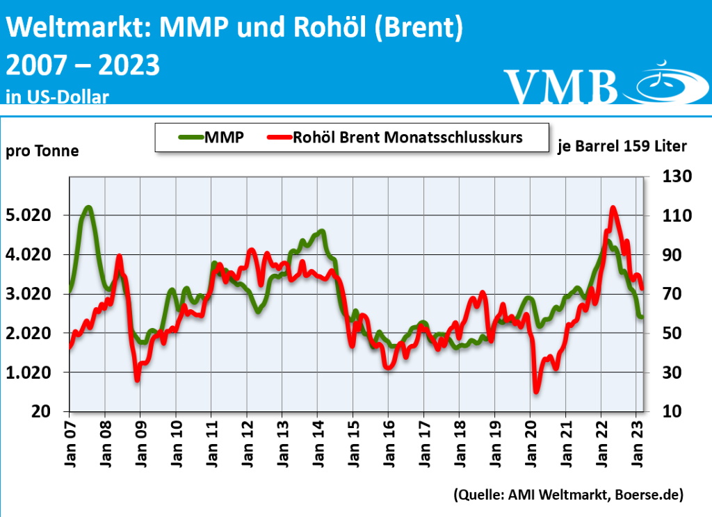 Global Dairy Trade (GDT): Auktion vom 04. April 2023