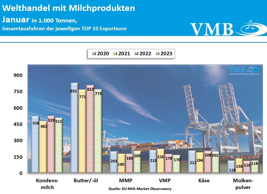 Globaler Handel mit Milchprodukten Januar 2023