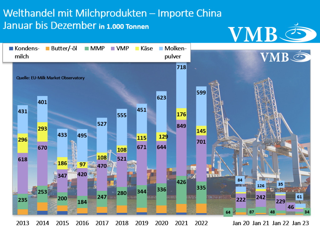 Globaler Handel mit Milchprodukten Januar 2023