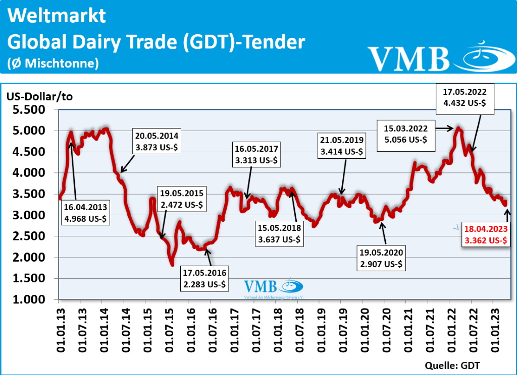 Global Dairy Trade (GDT): Auktion vom 18. April 2023