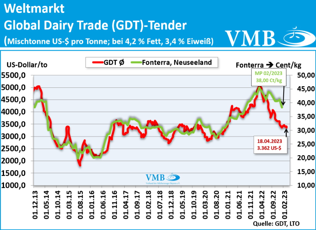 Global Dairy Trade (GDT): Auktion vom 18. April 2023