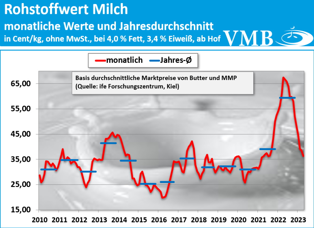 Kieler Rohstoffwert Stand April 2023
