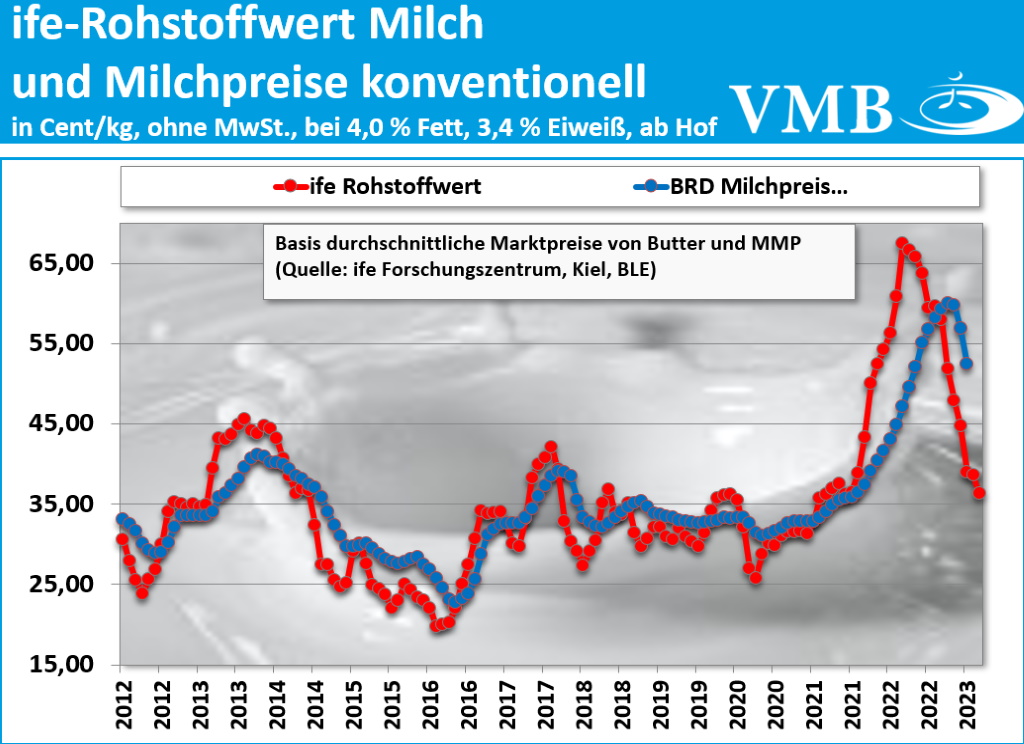 Kieler Rohstoffwert Stand April 2023