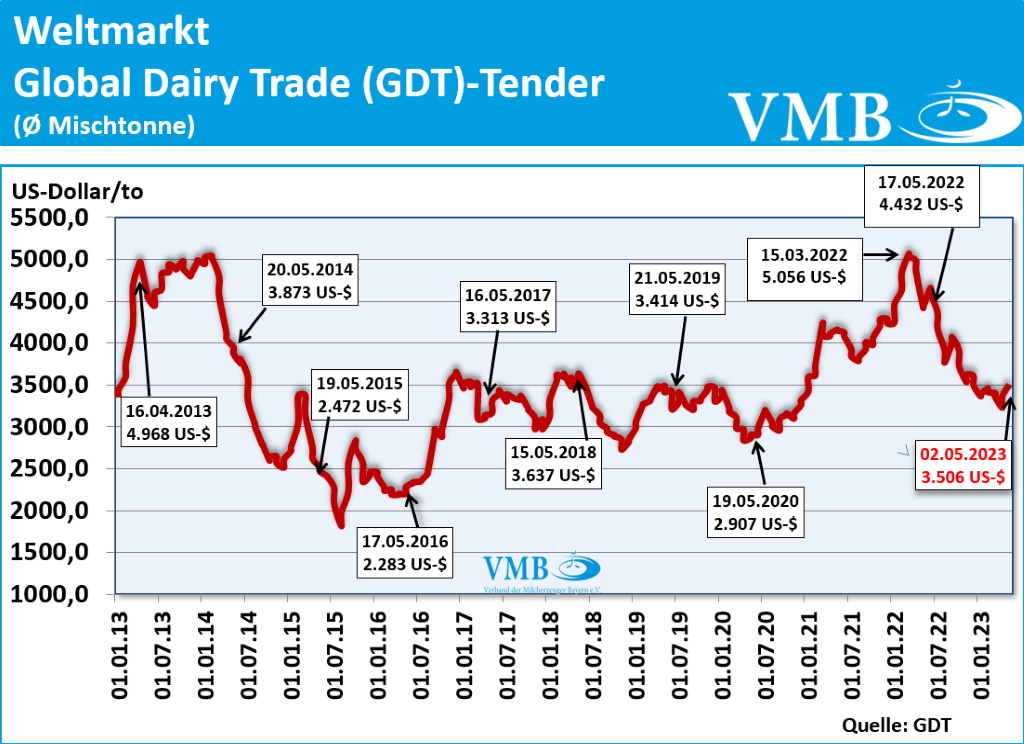Global Dairy Trade (GDT): Auktion vom 02. Mai 2023
