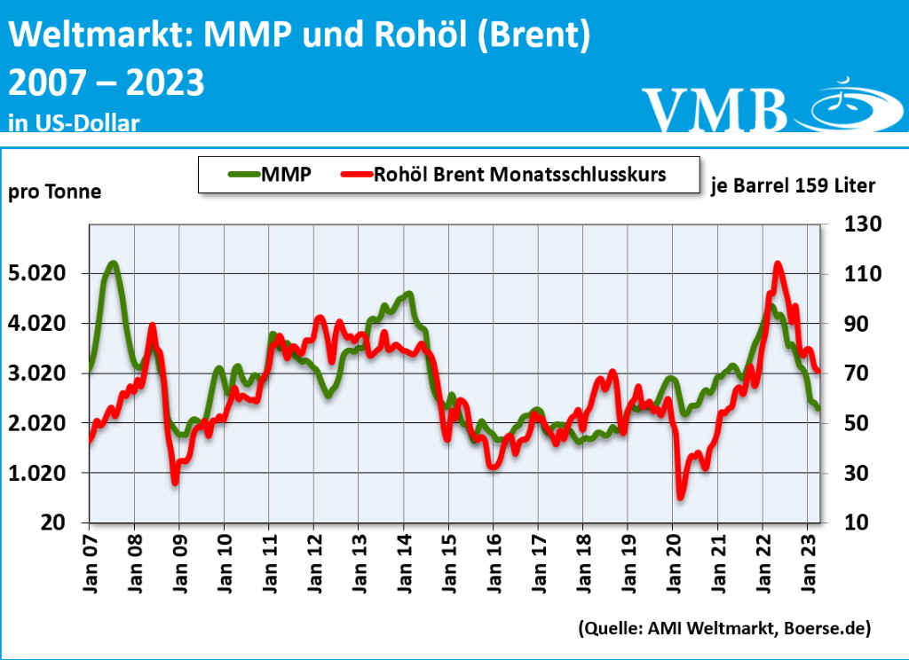 Global Dairy Trade (GDT): Auktion vom 02. Mai 2023