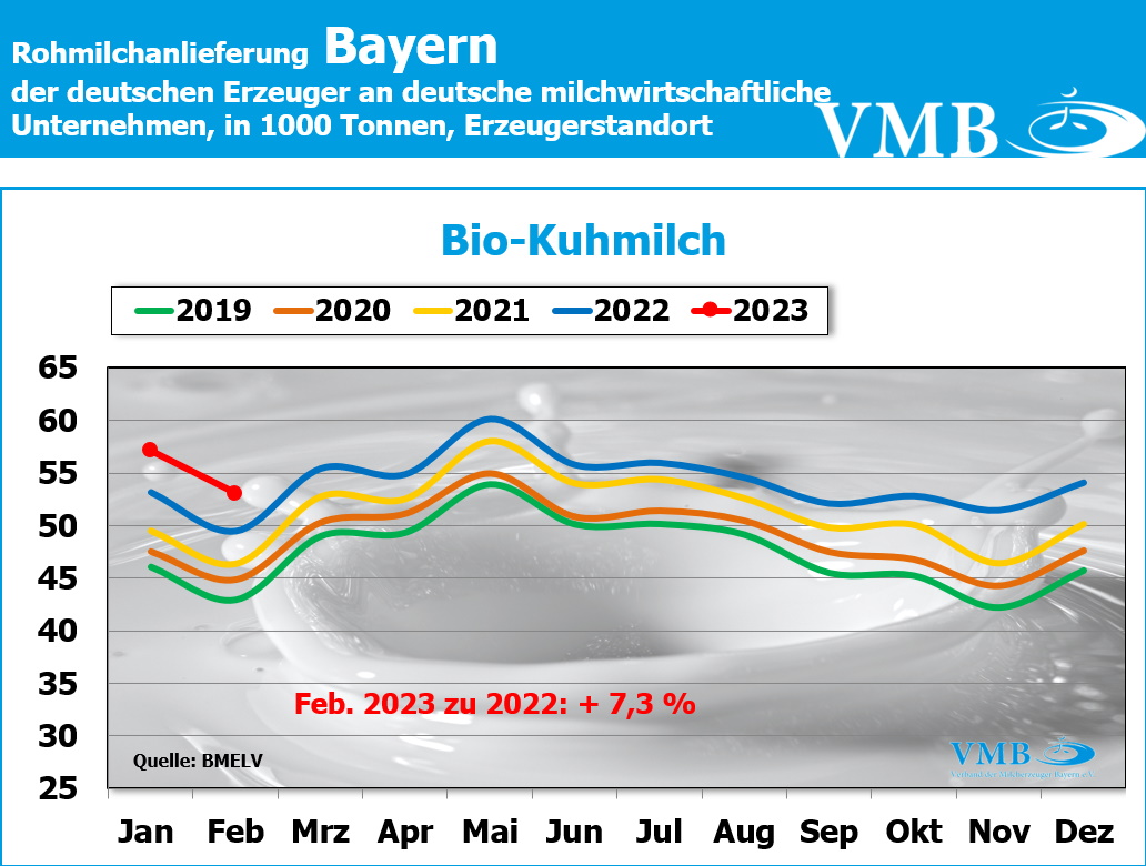 Milchanlieferungen Deutschland Februar 2023