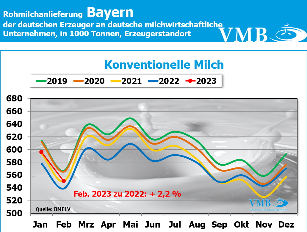 Milchanlieferungen Deutschland Februar 2023