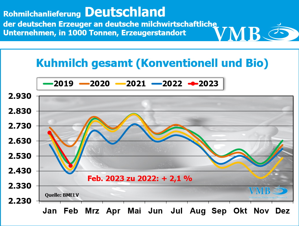 Milchanlieferungen Deutschland Februar 2023