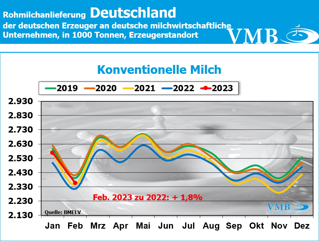 Milchanlieferungen Deutschland Februar 2023