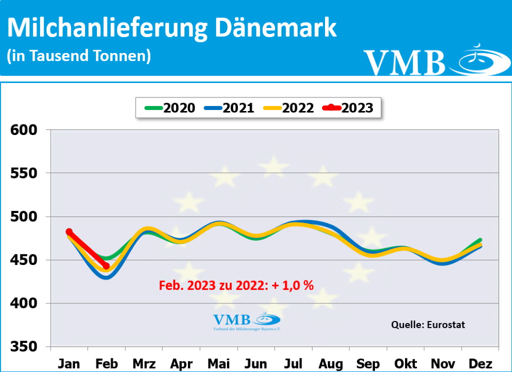 EU-Milchanlieferungen Februar 2023