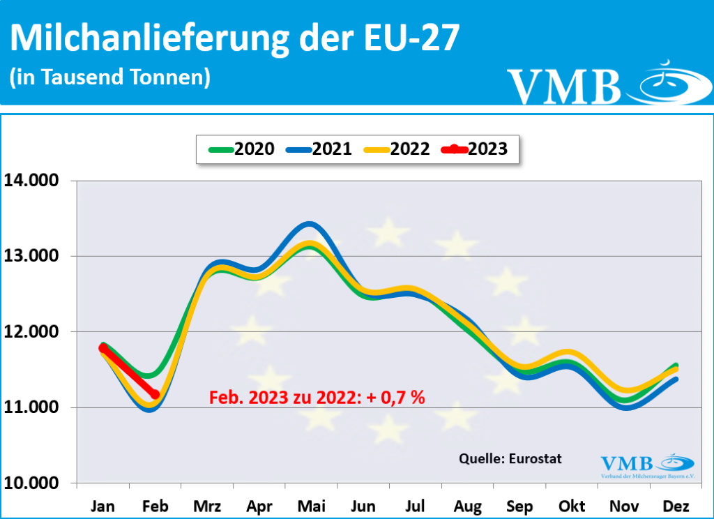EU-Milchanlieferungen Februar 2023