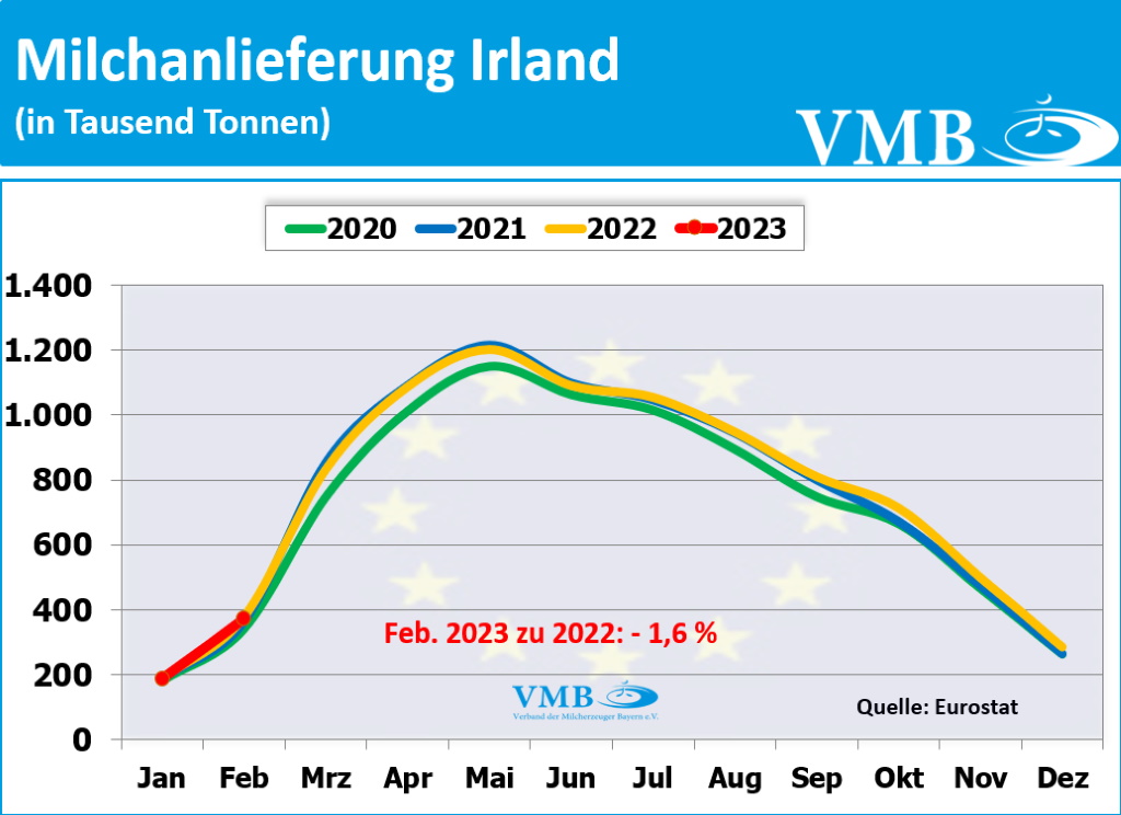 EU-Milchanlieferungen Februar 2023