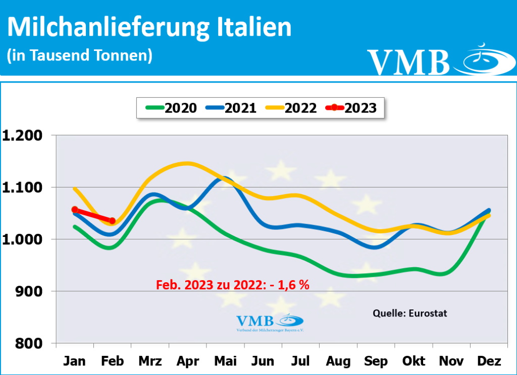 EU-Milchanlieferungen Februar 2023