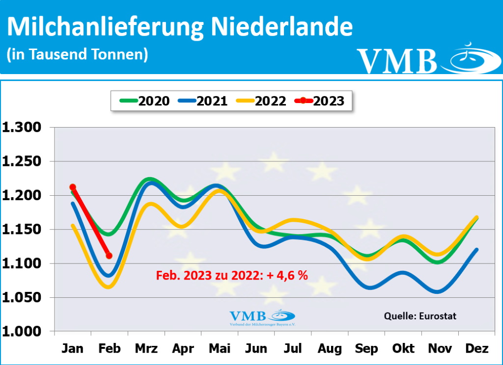 EU-Milchanlieferungen Februar 2023