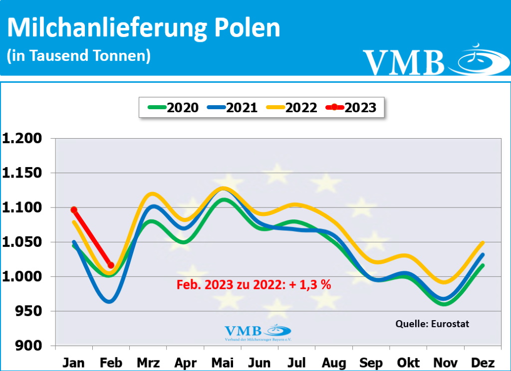 EU-Milchanlieferungen Februar 2023
