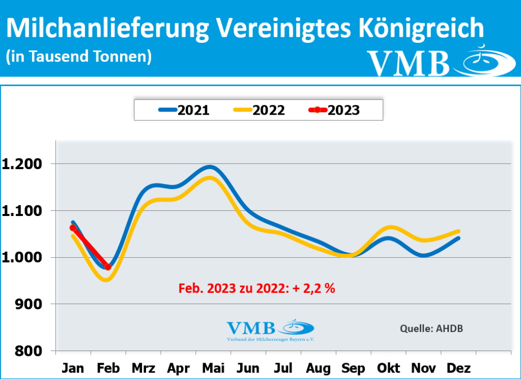 EU-Milchanlieferungen Februar 2023