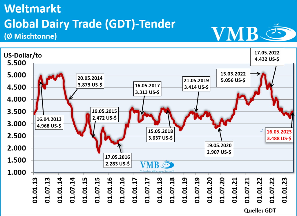 Global Dairy Trade (GDT): Auktion vom 16. Mai 2023