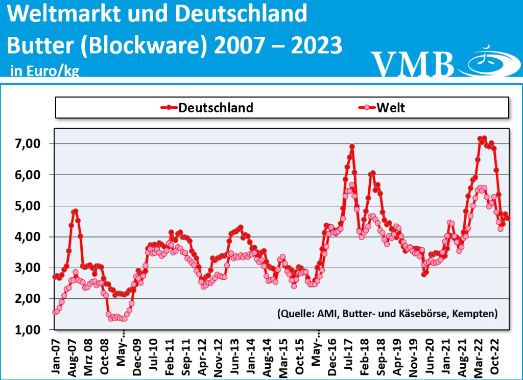 Global Dairy Trade (GDT): Auktion vom 16. Mai 2023