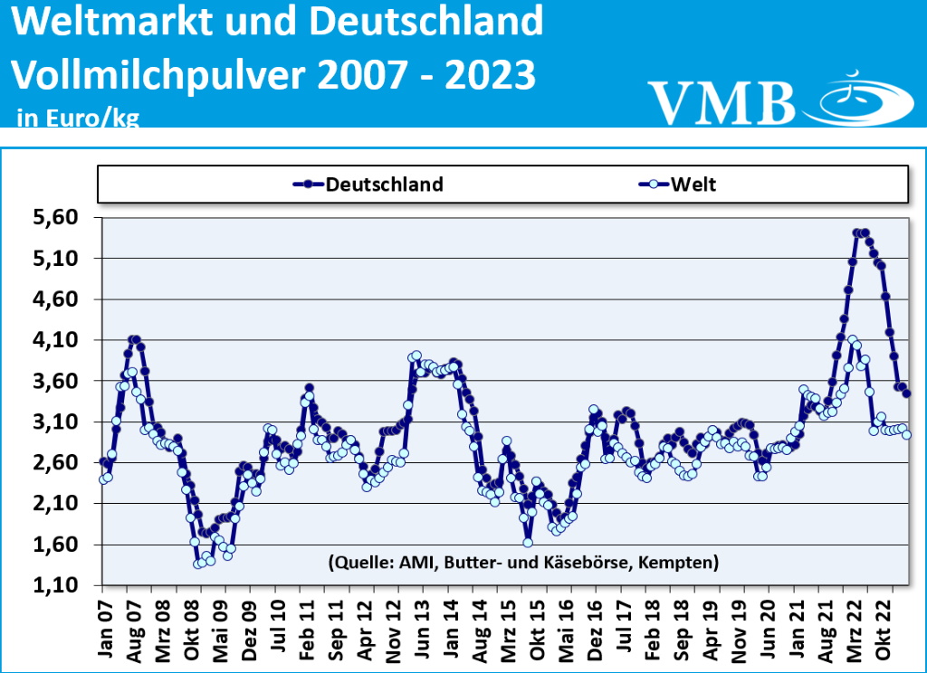 Global Dairy Trade (GDT): Auktion vom 16. Mai 2023