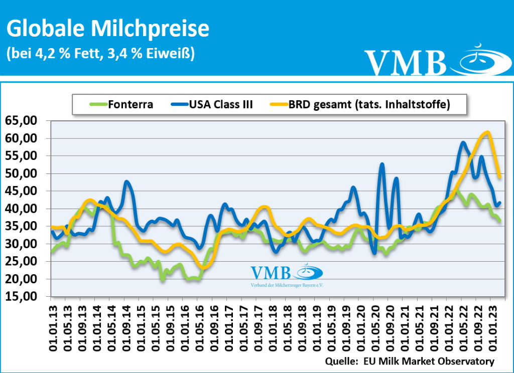 Global Dairy Trade (GDT): Auktion vom 16. Mai 2023