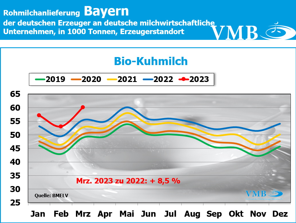 Milchanlieferung Deutschland März 2023