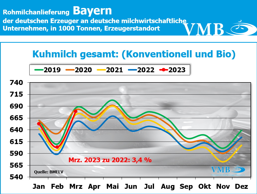 Milchanlieferung Deutschland März 2023