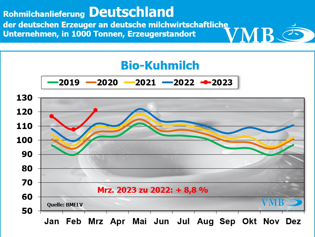 Milchanlieferung Deutschland März 2023