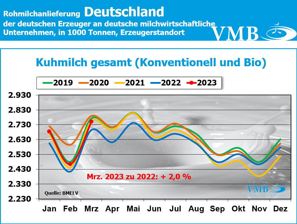 Milchanlieferung Deutschland März 2023