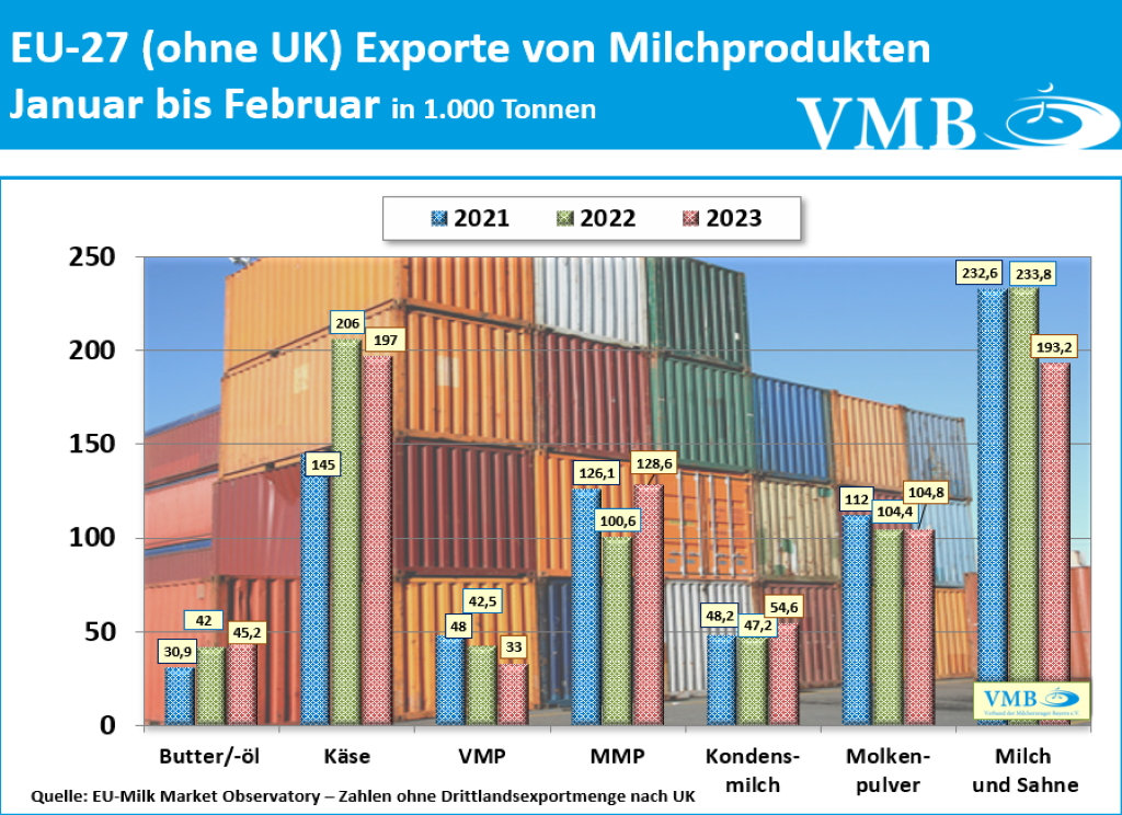 EU-Drittlandexport Februar 2023