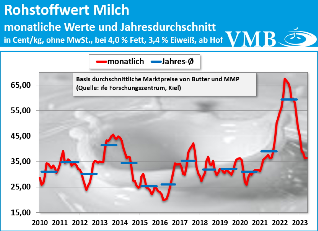 Kieler Rohstoffwert Stand Mai 2023