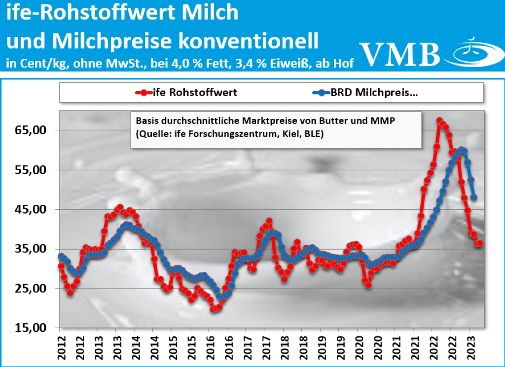 Kieler Rohstoffwert Stand Mai 2023