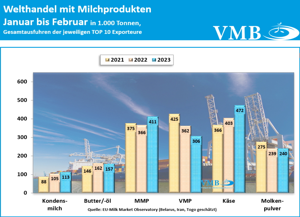 Globaler Handel mit Milchprodukten Februar 2023