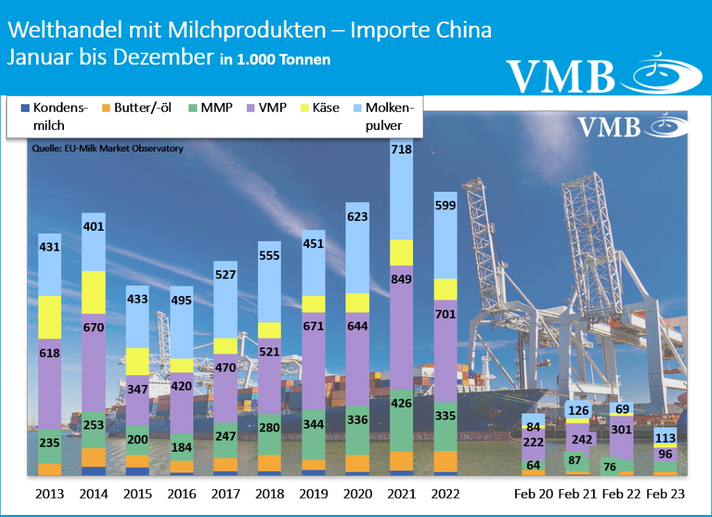 Globaler Handel mit Milchprodukten Februar 2023