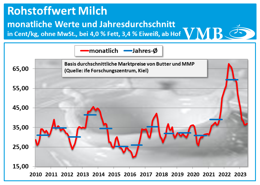 Kieler Rohstoffwert Stand Juni 2023