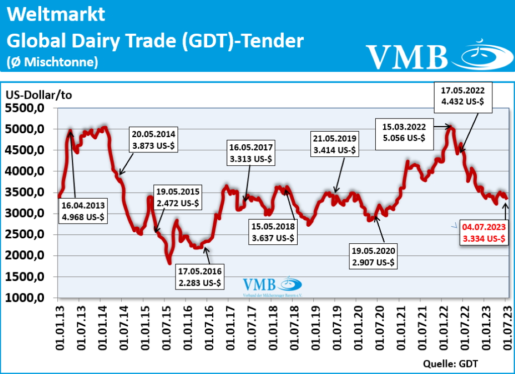 Global Dairy Trade (GDT): Auktion vom 4. Juli 2023