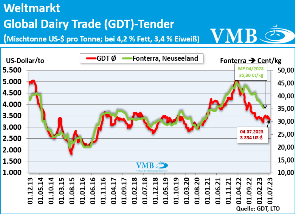 Global Dairy Trade (GDT): Auktion vom 4. Juli 2023