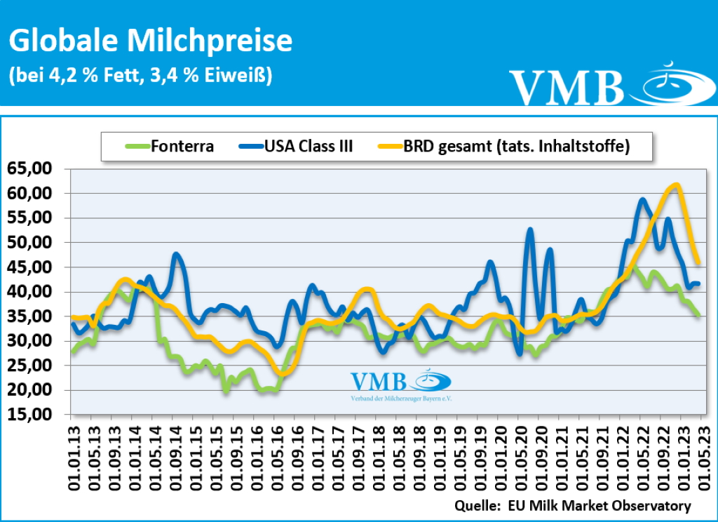 Global Dairy Trade (GDT): Auktion vom 4. Juli 2023