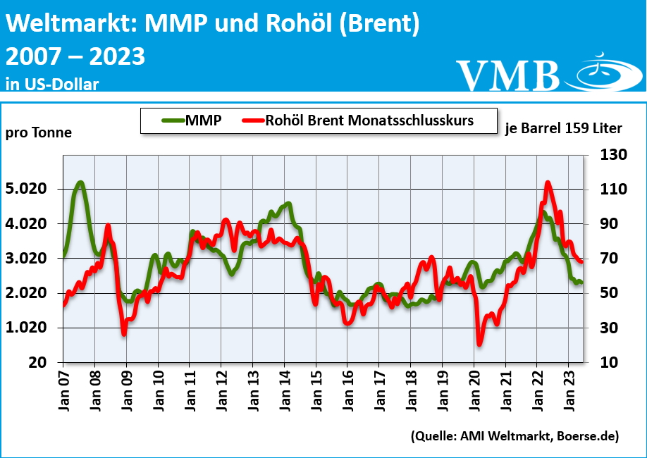 Global Dairy Trade (GDT): Auktion vom 4. Juli 2023