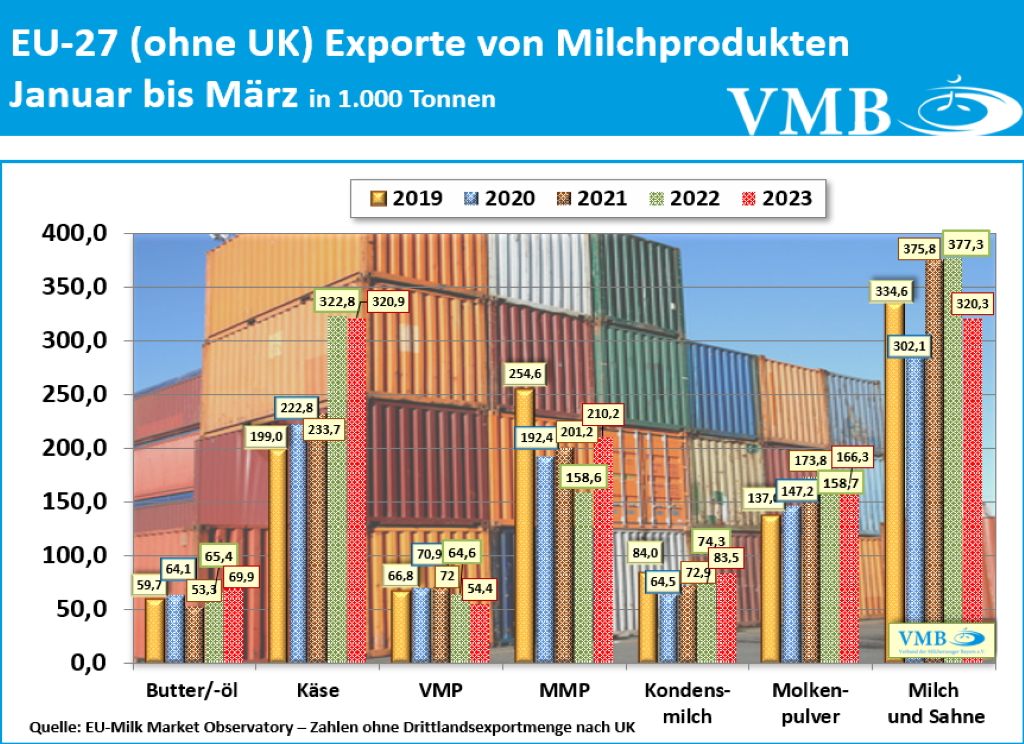 EU-Drittlandexport März 2023