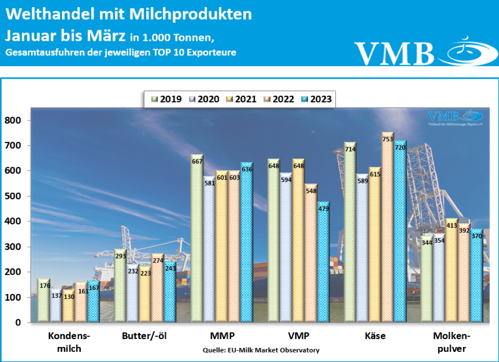 Globaler Handel mit Milchprodukten März 2023