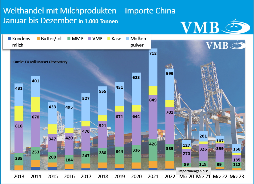 Globaler Handel mit Milchprodukten März 2023