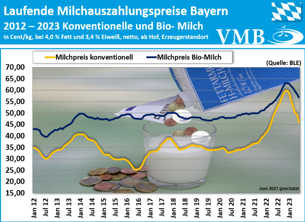 Bayerischer Milchpreis 1. Halbjahr 2023