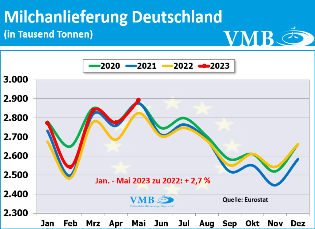EU-Milchanlieferungen Mai 2023