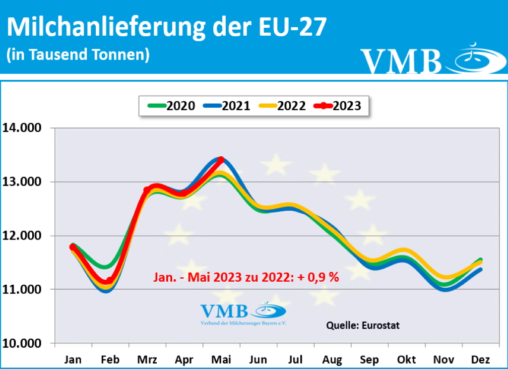 EU-Milchanlieferungen Mai 2023