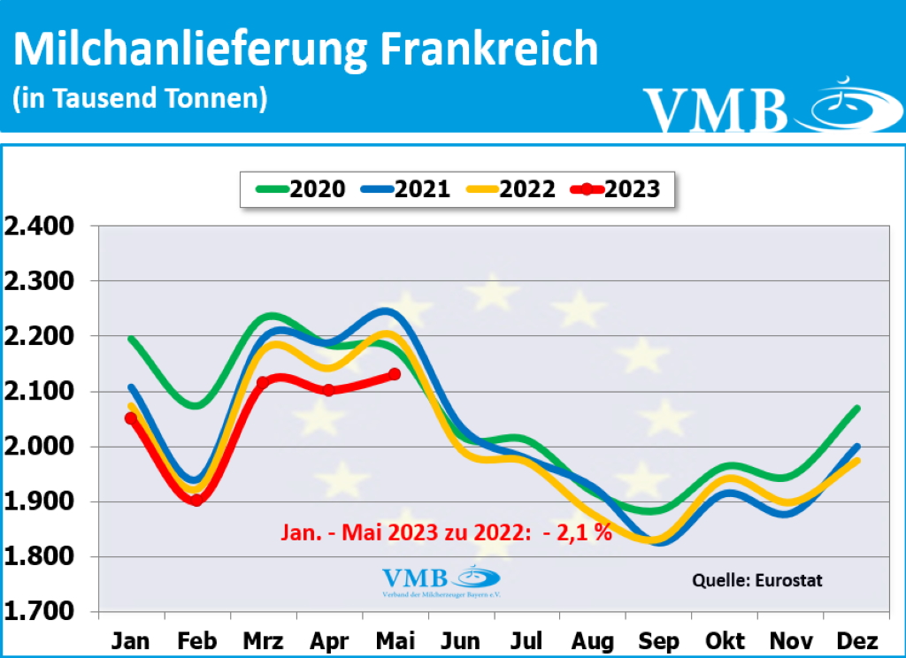EU-Milchanlieferungen Mai 2023