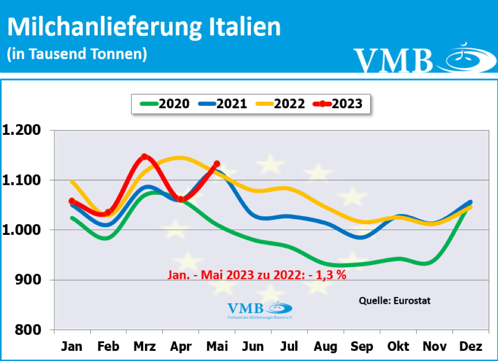 EU-Milchanlieferungen Mai 2023
