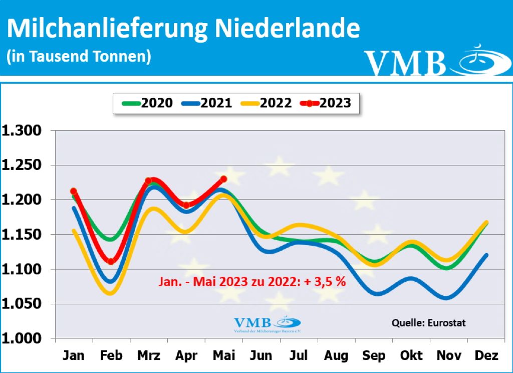 EU-Milchanlieferungen Mai 2023
